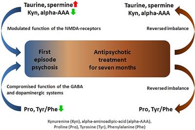 Profiling of Amino Acids and Their Derivatives Biogenic Amines Before and After Antipsychotic Treatment in First-Episode Psychosis